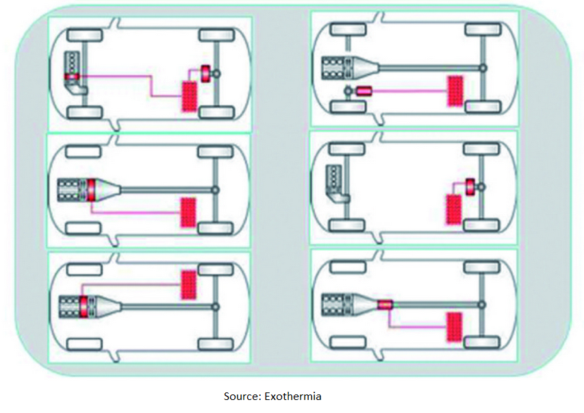 HEV configurations